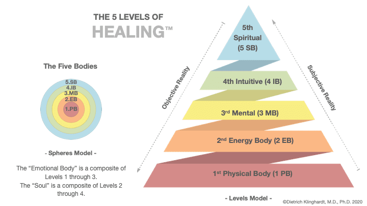 Visual model of Dr. Klinghardt’s Five Levels of Healing—Physical, Energy, Mental, Intuitive, and Spiritual