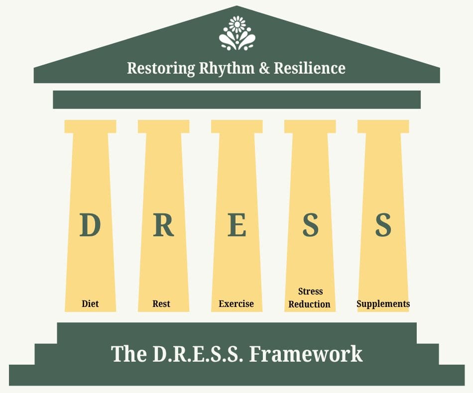 A graphic of five pillars labeled Diet, Rest, Exercise, Stress, and Supplements under a roof that reads “Restoring Rhythm & Resilience,” representing the D.R.E.S.S. Framework for whole-person healing.
